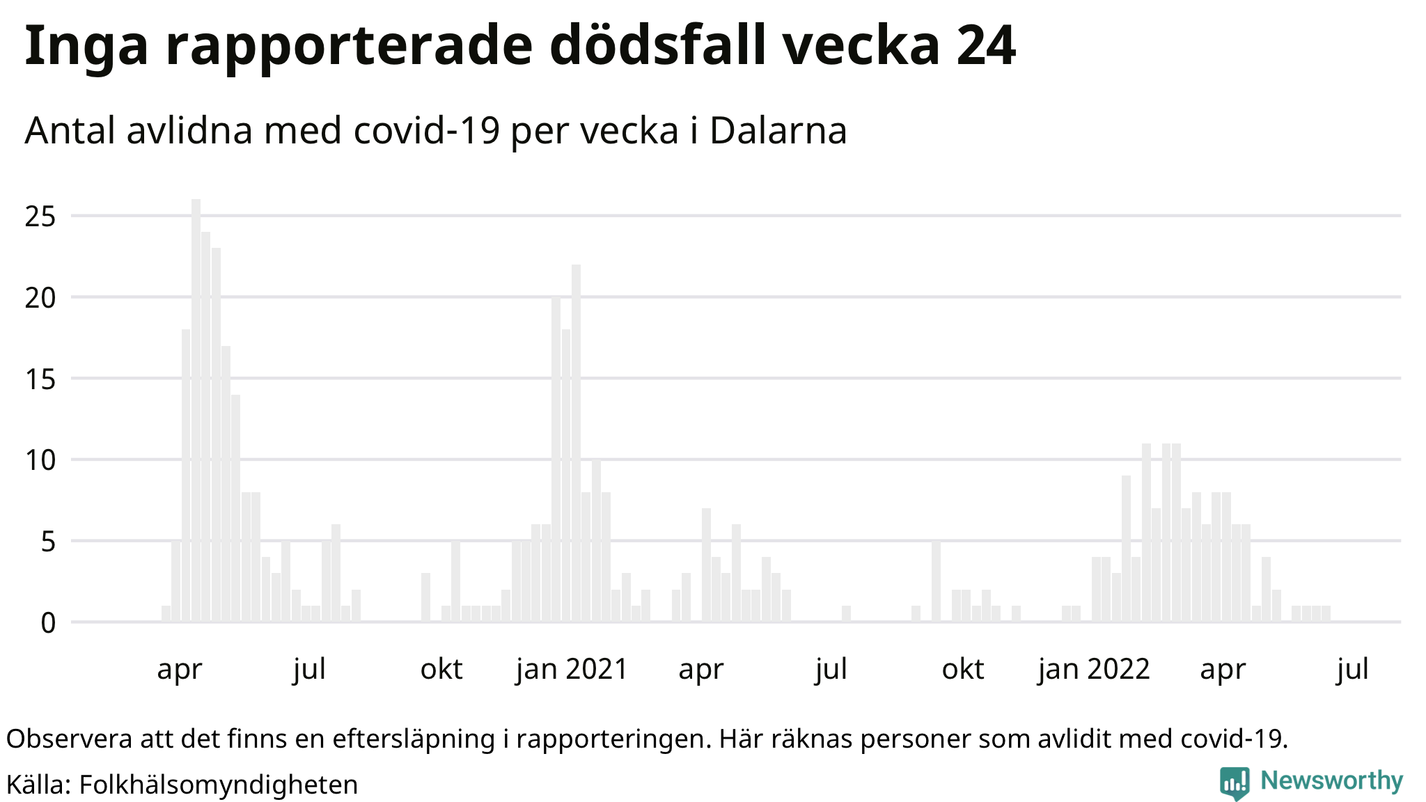 Antal dödsfall med covid-19 per vecka